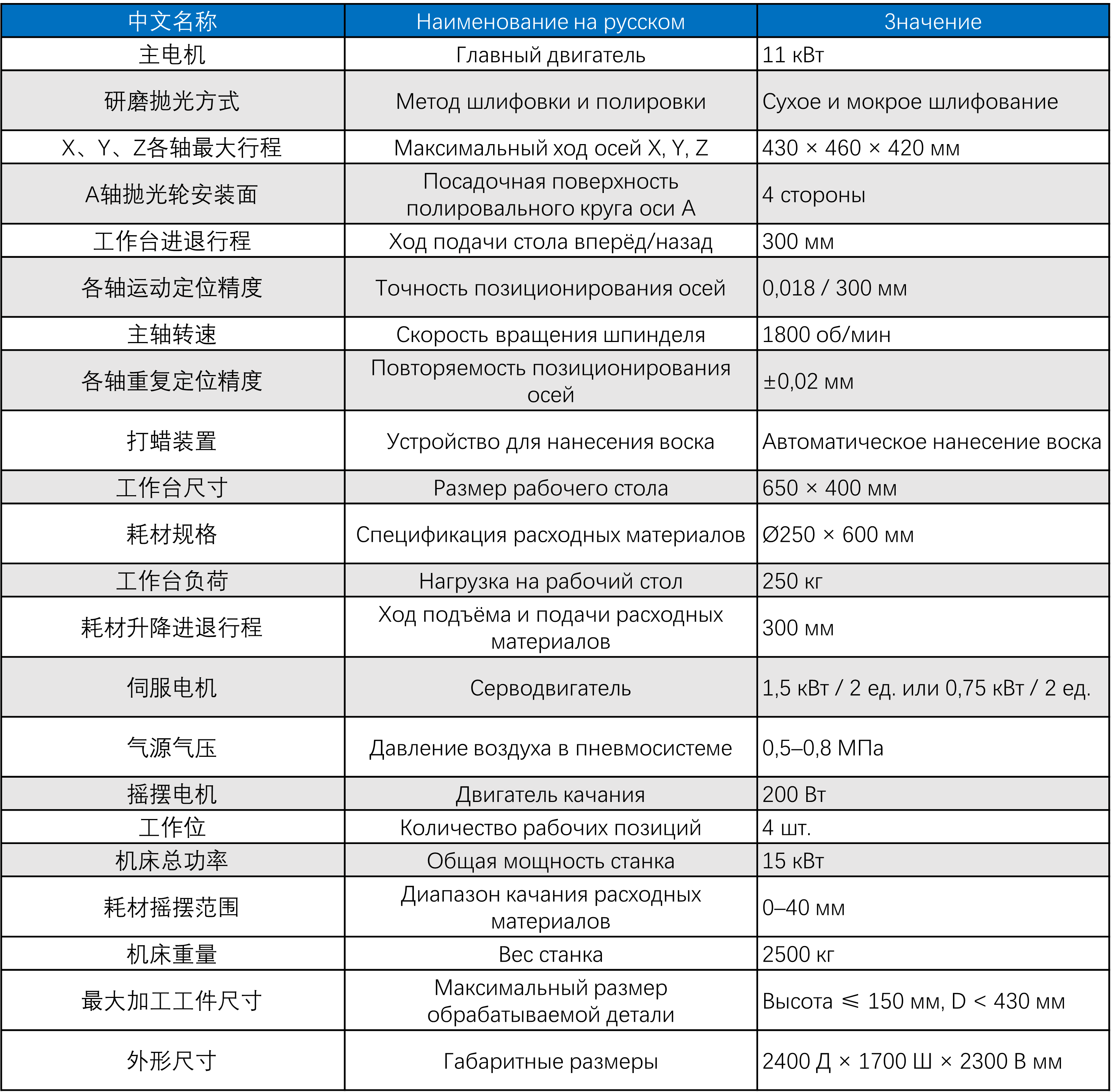 五轴抛光机主要技术参数（俄文）.png